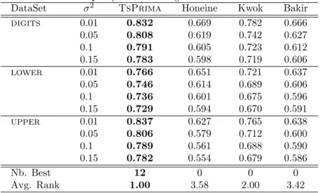 Table 4: Quality of the denoising for several noise levels