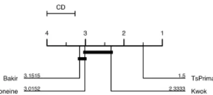 Figure 7: Nemenyi test: comparison of pre-image methods under kernel k-SVD representation learning