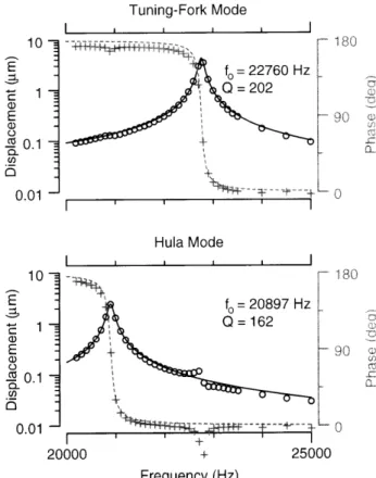 Figure  5.  Modal  reconstruction  of proof  mass displacement.  Both  plots show  the displacement  of a proof  mass  as  a  function  of frequency