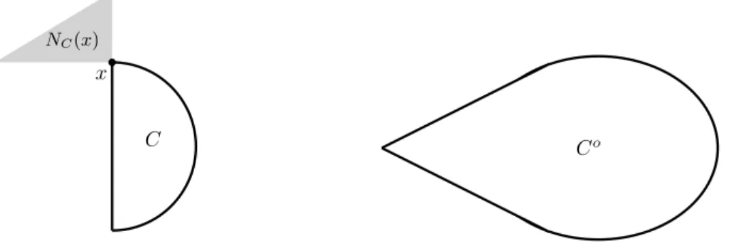 Figure 1: Left: A vertex of a convex set C. Right: The polar of C. We see that each vertex contributes a hyperplane in the algebraic boundary ∂ a C o .