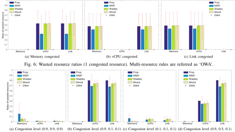Fig. 7: Wasted resource ratios (3 congested resources). Congestion level: (Memory, vCPU, Link).
