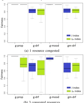 Fig. 9: Idle resource ratios (3 congested resources). Congestion level: (Memory, vCPU, Link) resources