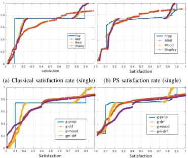 Fig. 11 and 12 show, for the two satisfaction rate definitions (classical and PS) and for both single- and multi-resource allocation rules, the cumulative distribution function (CDF) of the minimum satisfaction rate, i.e., among the three  resource-specifi