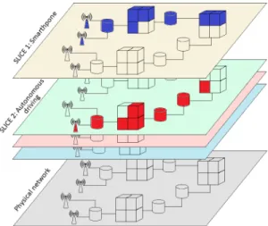 Fig. 1: A representation of network slices and resource sharing.