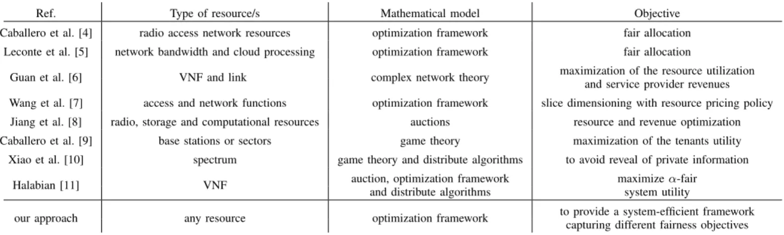 TABLE I: State of the art on resource allocation in network slicing arbitrary resource dependency and Service Level Agreement