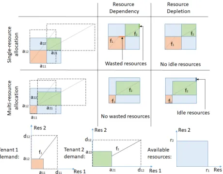 Fig. 2: Behavior of single and multi-resource allocations in terms of inter-resource dependency and resource depletion