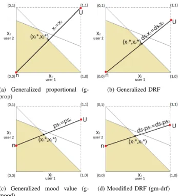 Fig. 4: Allocations with w = (1, 0, · · · , 0). (x ∗ 1 , x ∗ 2 ) is the solution of the allocation problem.
