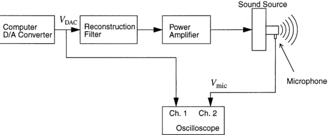 Figure 2.1: Acoustic  Apparatus