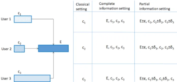 Fig. 1: Information sharing contexts in resource allocation.