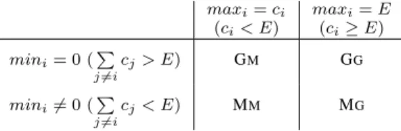 Table I shows that they are categorized checking (i) what remains if the other users received what they demand and (ii) the maximum quantity of resource they can get, i.e., c i if they ask less than the available resource, E otherwise