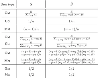 TABLE IV: Evaluation errors for errors on users demands.