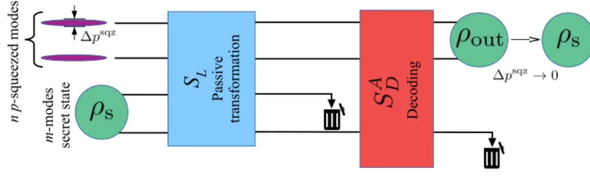 FIG. 1. A sketch of the encoding procedure with n = 2, m = 2, followed by decoding from the share of the access party consisting of the first, second and fourth mode, while the third mode, corresponding to an adversary, is discarded