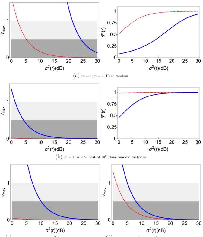 FIG. 2. Quality of the reconstructed state for several interferometers. The blue, solid (red, dashed) lines correspond to the access party whose decoding results in the worst (best) reconstruction of the secret
