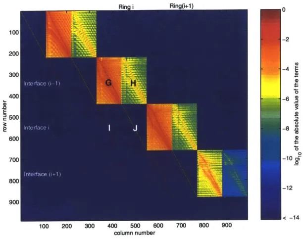 Figure 3-5:  Example  of a  matrix A,,:  Matrix  A 1  for a decomposition  of the  seamount into  4  rings 0 -2 -4 -C -10 -62 -8 .2 -102o <  -14 100  200  300  400  500  600  700  800  U0U column  numberEe