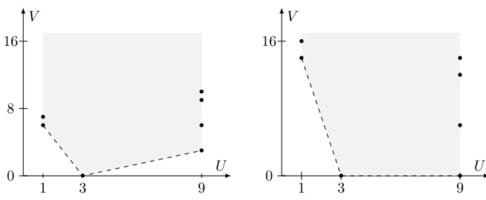 Figure 3. The transformation in Example 2.22 puts the edge with slope 1/2 of the lower Newton polygon of L (left) onto the U-axis (Newton polygon of ˜ L, right).