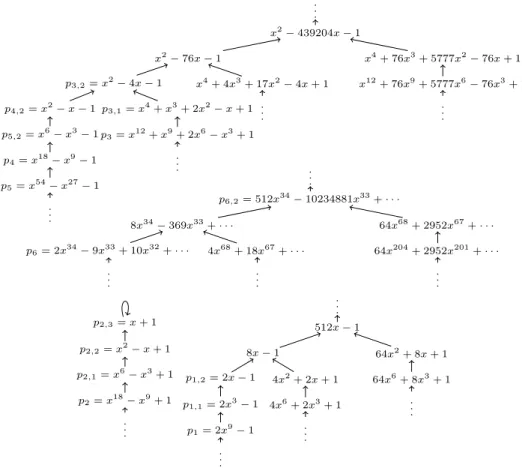 Figure 5. Portion of the graph of the radical √