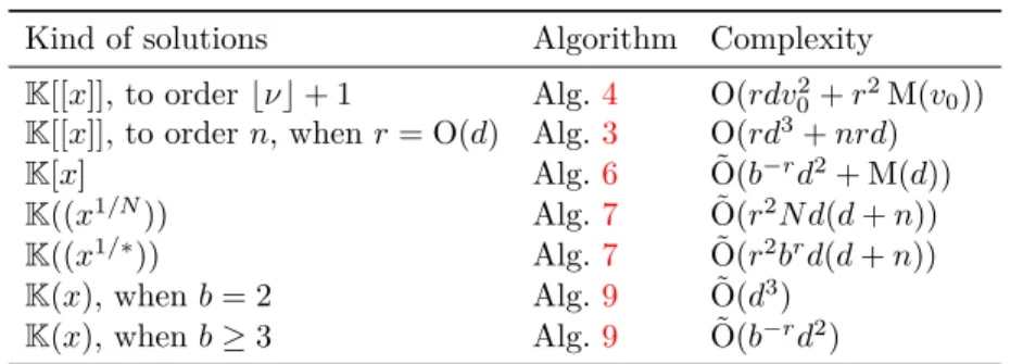 Table 1. Complexity of the solving algorithms presented in the paper, assuming ` 0 6= 0.