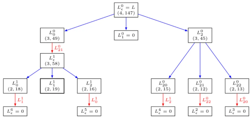 Figure 6. Execution of Algorithm 11 on the operator of Example 4.6. Each nonzero operator is given with a corresponding pair (order, degree)
