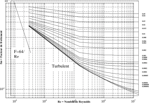 Fig IV.1 Diagramme de MoodyRe = Nombre de Reynoldsfm=Facteurdefrottement 0.050.040.030.02 0.0150.010.0080.0060.0040.0020.001 0.00080.00060.00040.00020.0001 0.000050.00001 0.0000050.000001F=64/ReTurbulent