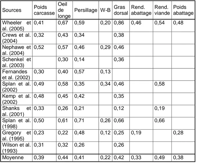 Tableau 1.Héritabilité des caractères de carcasse selon différentes sources  (Lapointe G.D,2005)  Sources  Poids  carcasse  Oeil de  longe  Persillage  W-B  Gras  dorsal  Rend