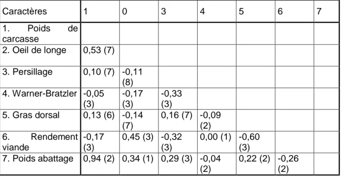 Tableau 2.Corrélation entre les caractères de carcasse selon différentes études  (Lapointe G.D,2005)  Caractères  1  0  3  4  5  6  7  1