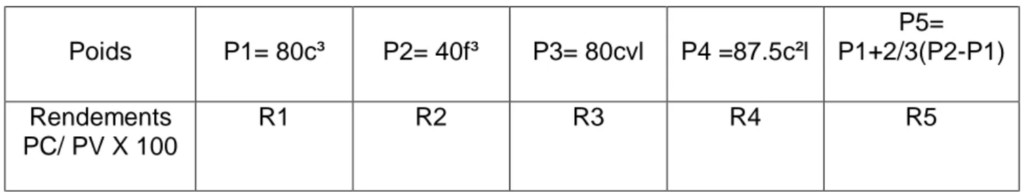 Tableau 11.Formules utilisées  Poids  P1= 80c³  P2= 40f³  P3= 80cvl  P4 =87.5c²l  P5=  P1+2/3(P2-P1)  Rendements  PC/ PV X 100  R1  R2  R3  R4  R5 
