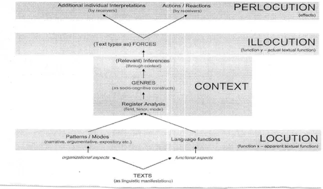 Figure 7: Modeling the Relationship between Genre and Text type (taken from Tsiplakau  and Floros, 2013:127 ) 
