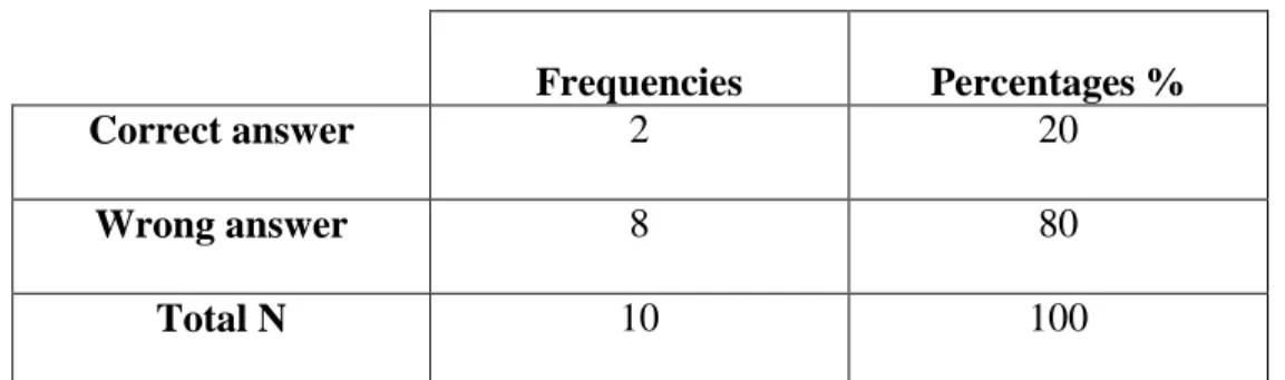 Table 7: Justification on the Arabic and English Structure of Argumentative Texts  From  table  7,  we  observe  that  only  2  respondents  gave  correct  answers  while  8  of  them  gave  wrong answers