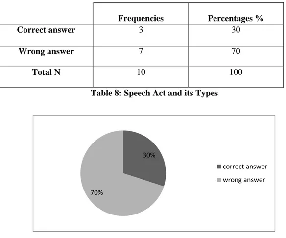 Table 8: Speech Act and its Types 