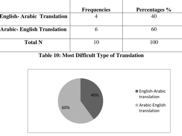 Table 10: Most Difficult Type of Translation 