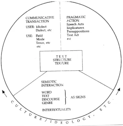Figure 1: Three Dimensions of Context (adapted from Hatim and Mason 1990: 58)   So,  according  to  Hatim  and  Mason  (ibid),  pragmatic  and  semiotic  dimensions  are  the  most  important  aspects  that  help  the  translator  convey  the  exact  meani