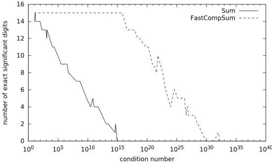 Figure 1: Accuracy estimated by CADNA using the Sum and the FastCompSum algorithms with 200 randomly generated floating-point numbers.