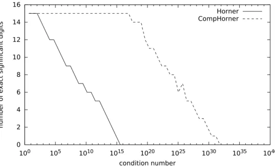 Figure 3: Accuracy estimated by CADNA using the Horner and the CompHorner algorithms to compute (x − 1) n for x close to 1 and for various values of n.