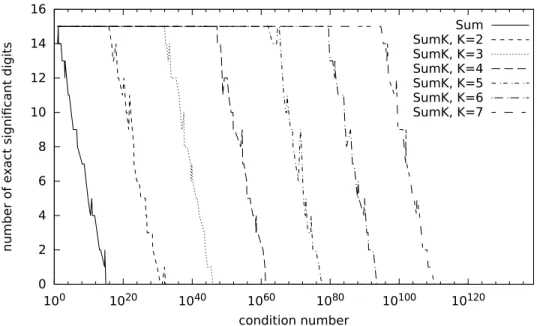 Figure 4: Accuracy estimated by CADNA using the Sum and the SumK algorithms with 200 randomly generated floating-point numbers.