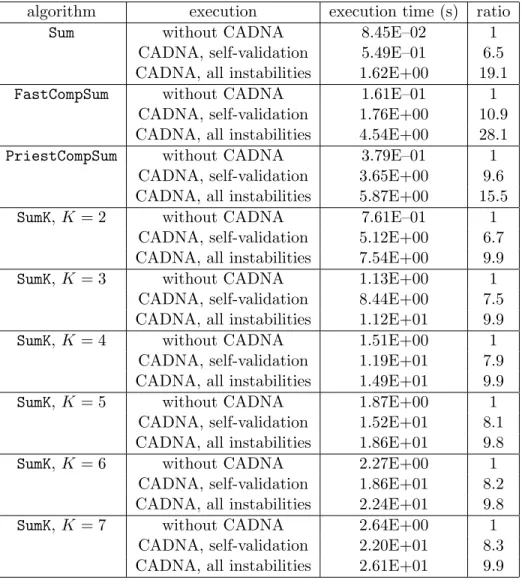 Table 1: Execution times with and without CADNA for the sum of 10 8 floating-point numbers.