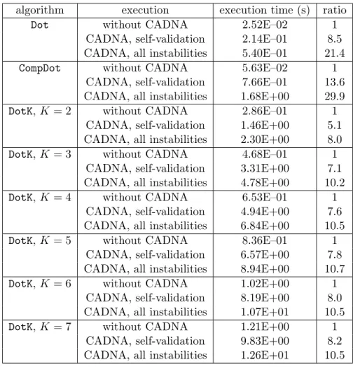 Table 2: Execution times with and without CADNA for the dot product of arrays of 2.5 10 7 elements.