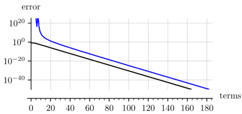 Figure 1.1. Bounds computed by our implementation for the problem described in Example 1.1