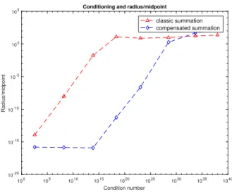 Fig. 2: Classic and compensated dot product computed with interval arithmetic 10 0 10 5 10 10 10 15 10 20 10 25 10 30 10 35 10 40 Condition number10-2010-1510-1010-5100105Radius/midpoint