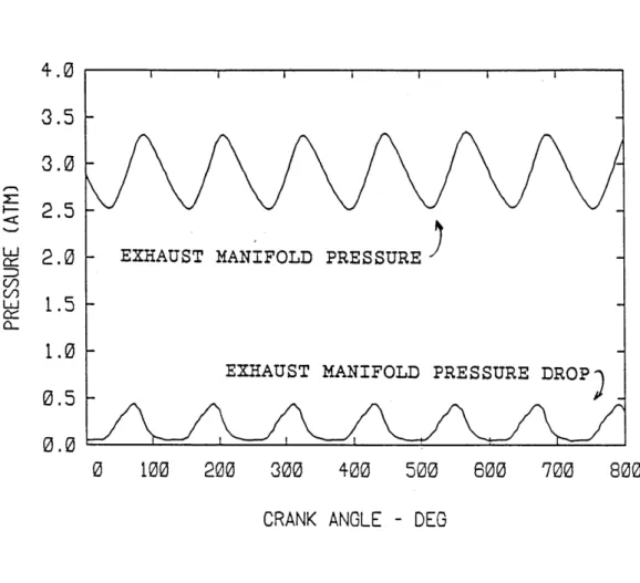 Figure  6.1 Plot  of  manifold  pressure  and pressure  drop  over  an  engine cycle.  1600  RPM,  56.7  kg/hr.I I I  I  IEXHAUST MANIFOLD4.03.53.02.52.01.51.00.50.0LJC,LUi i iii  iJVV\AJ\N-PRESSURE