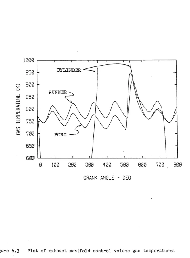 Figure  6.3 Plot  of  exhaust  manifold  control  volume  gas  temperatures over  an  engine  cycle