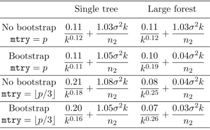 Table 3: Numerical estimation of the quadratic risk (approximation error + estimation error) for the hold-out random forest; k is the number of cells in the partition; X = [0, 1] p with p = 10