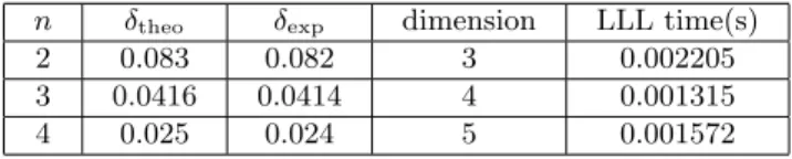 TABLE 4. Experimental Results (RSA-S1H) – Average running times (in seconds) of the LLL algorithm and the Gr¨ obner basis computation
