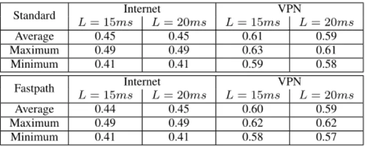Table VIII presents the averaged, minimum and maximum results of the complete TE objective stage (using a time limit of 800s) for Internet and VPN case-studies considering the 10 random instances