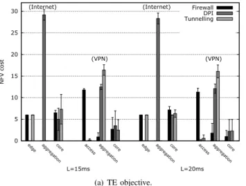 Fig. 9. VNF node distribution across NFVI levels (fastpath case).