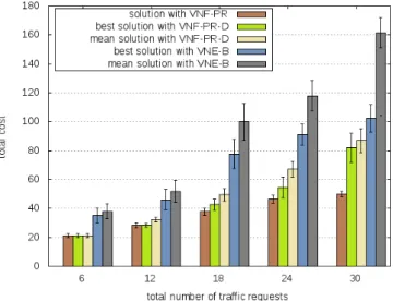 Fig. 12. Comparison between VNF-PR and VNE based algorithms in terms of objective function.