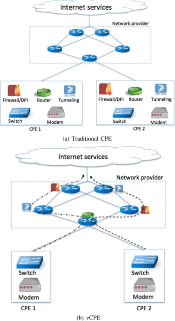 Fig. 1. Traditional Customer Premises Equipment (CPE) compared to virtualized CPE (vCPE) with VNF chaining.