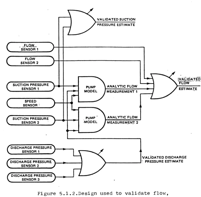 Figure  5.1.2.Design  used to  validate  flow, pressure, and  speed  sensors.