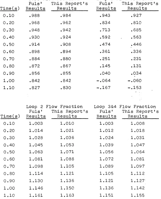 Table  6.1.1.Results  for  the  Example  from  Fuls'  Report