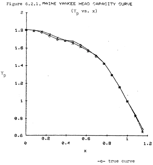 Figure  6.2.1.  MAINE  YP'KEE  HEAD  CAPACITY  CURUE