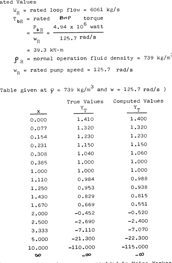 Table  6.2.2.fMaine  Yankee  BHP  Curve